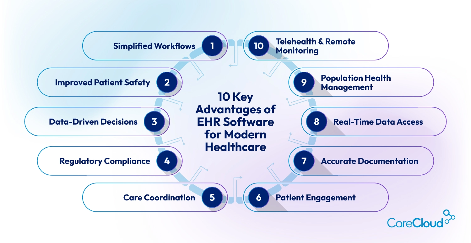 Benefits-of-EHR-Software
