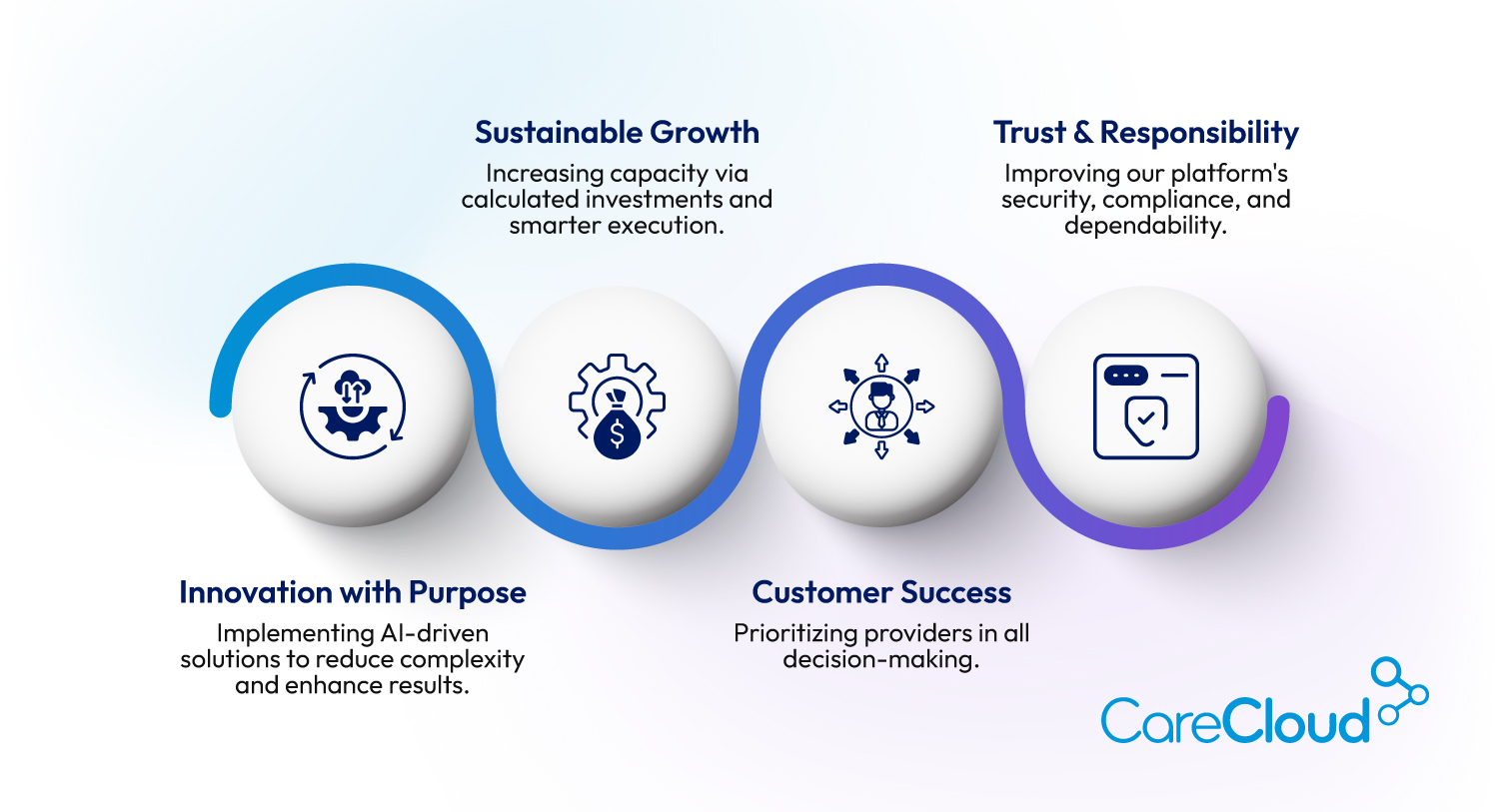CareCloud-Key-Themes