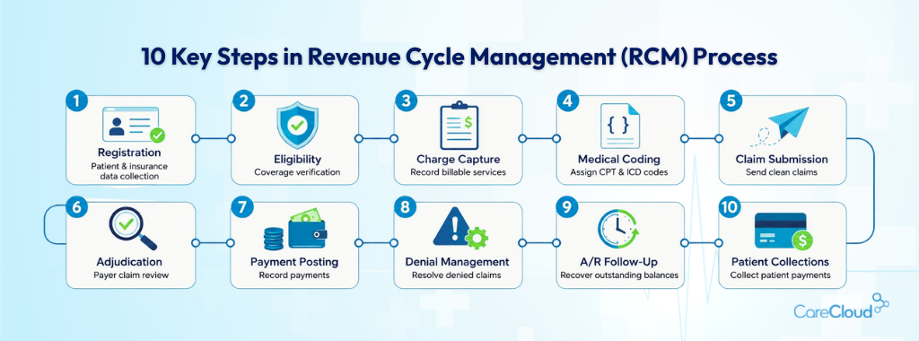 10 Key Steps of Revenue Cycle Management (RCM)