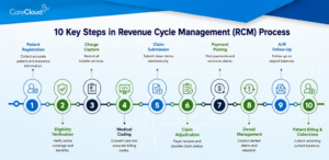 Infographic of the 10 key steps in the revenue cycle management (RCM) process, from patient registration and insurance verification through claims submission, denial management, payment posting, and reporting.
