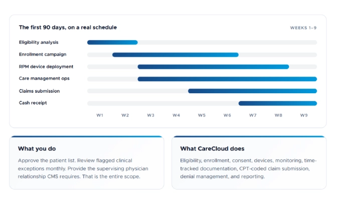 Healthcare analytics and monthly revenue chart