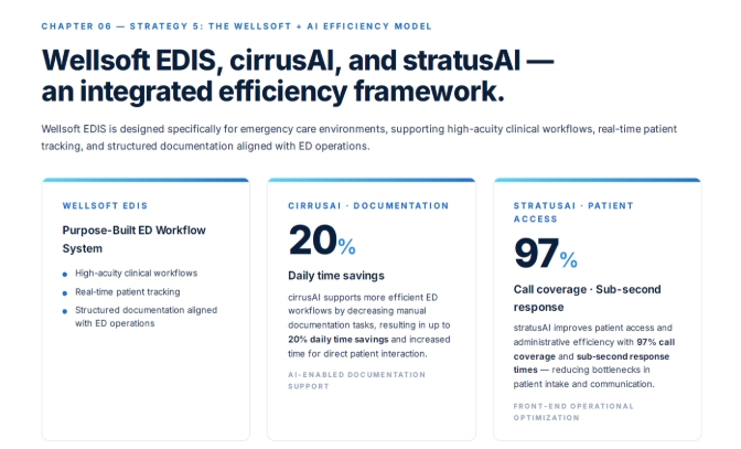 AI model for emergency department operations